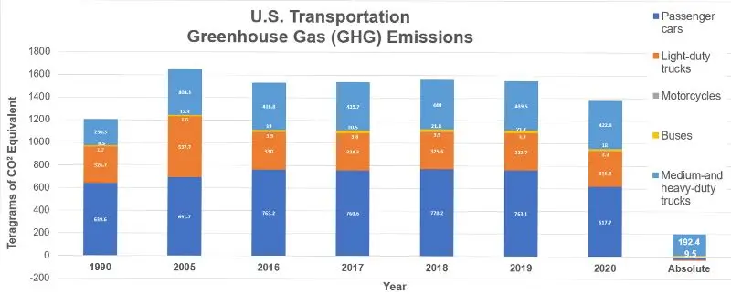 Şekil 1. Kara taşımacılığı türüne göre 1990 ile 2020 arasındaki ABD sera gazı emisyonları. Not: 1 Teragram = 1 milyon metrik ton. (Veri kaynağı: ABD Sera Gazı Emisyonları Envanteri ve 1990–2020 [EPA 2022]